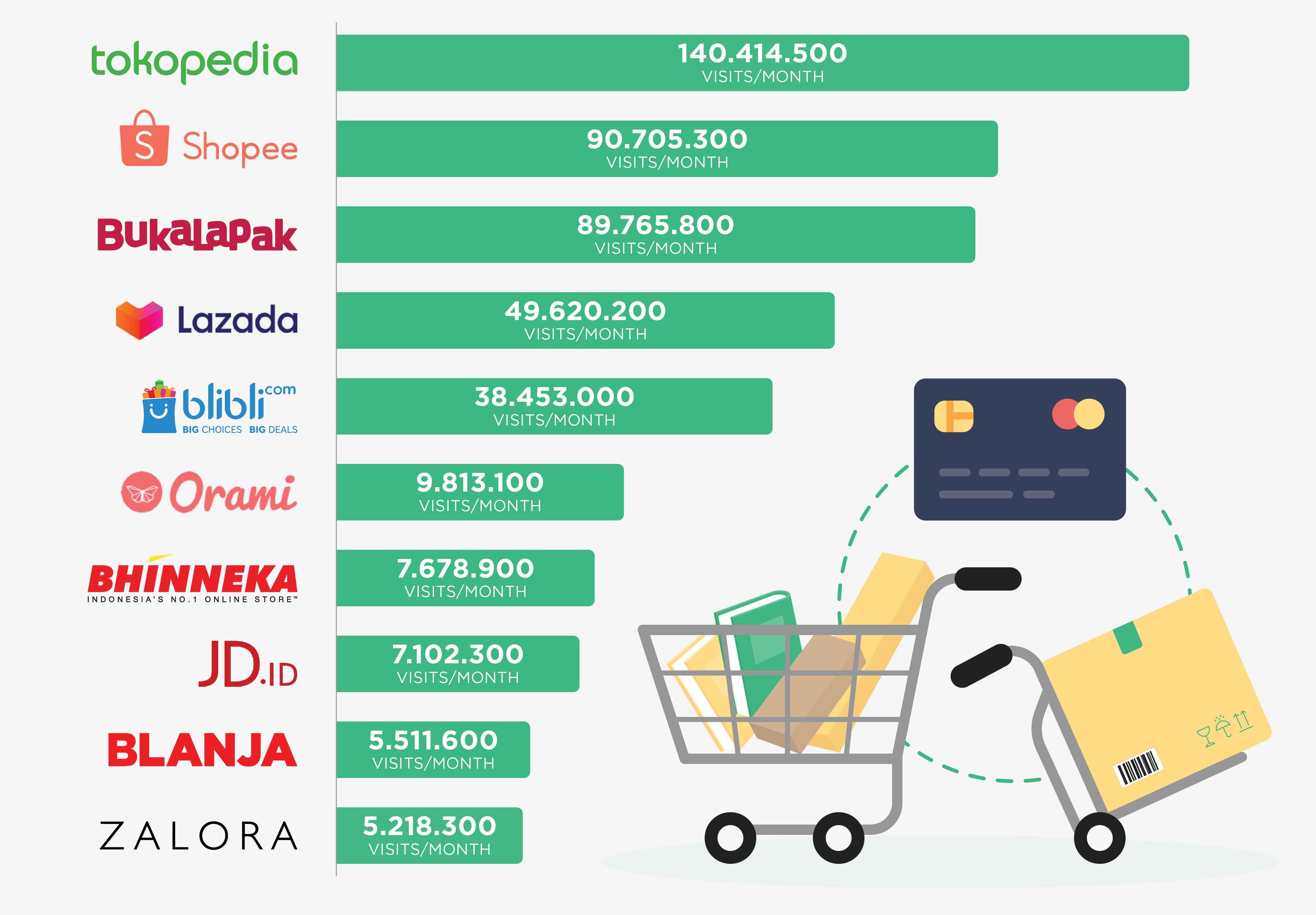 Top-10-E-Commerce-Platforms-in-Indonesia-IG-FB-e1564115673485